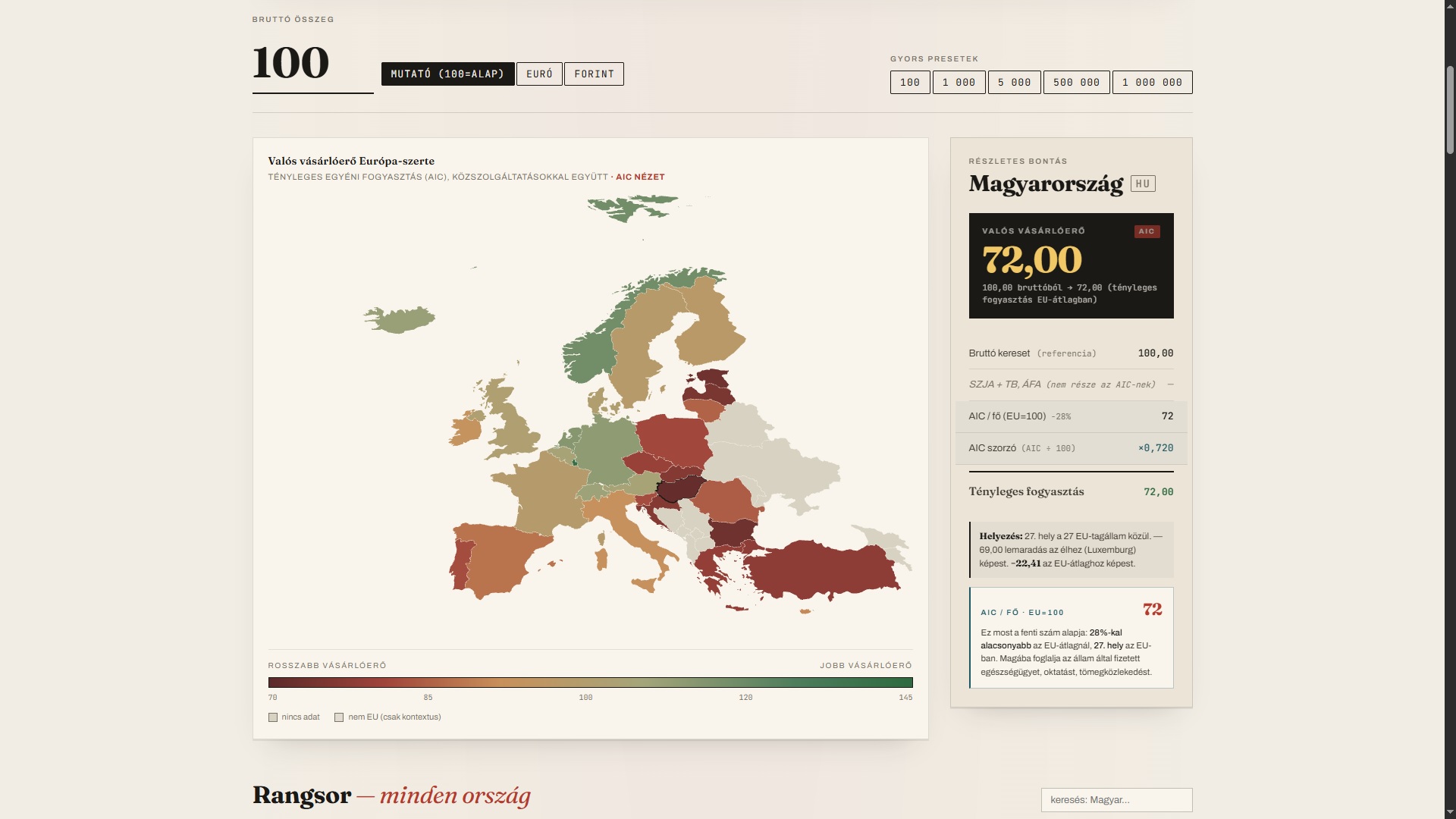Mennyi marad valójában a 100-ból?